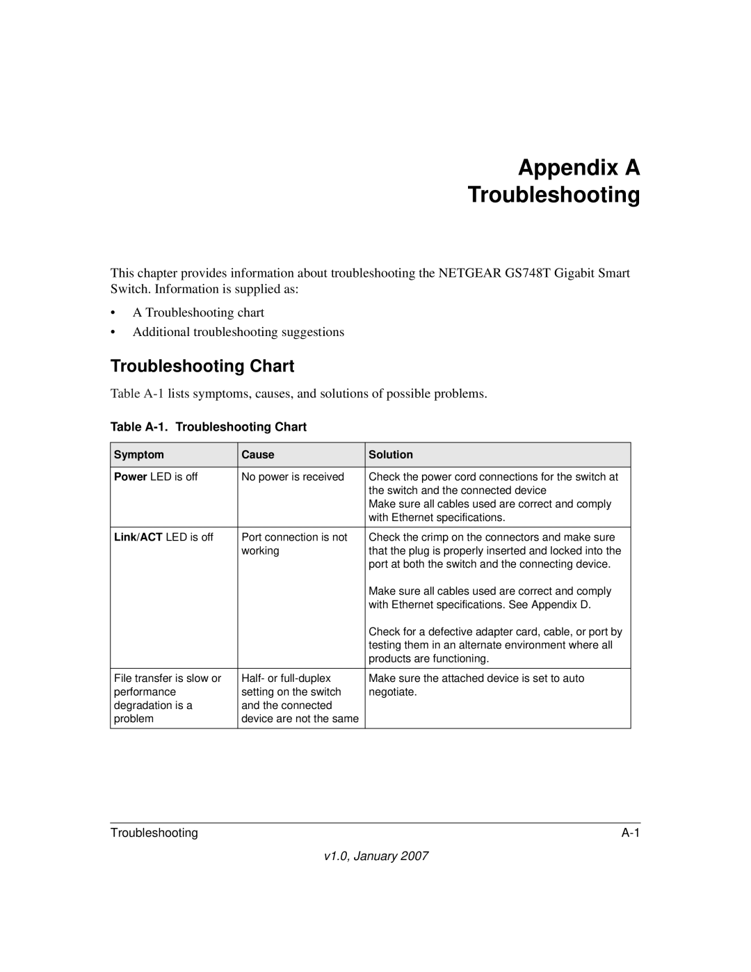 NETGEAR GS748T manual Appendix a Troubleshooting, Troubleshooting Chart 