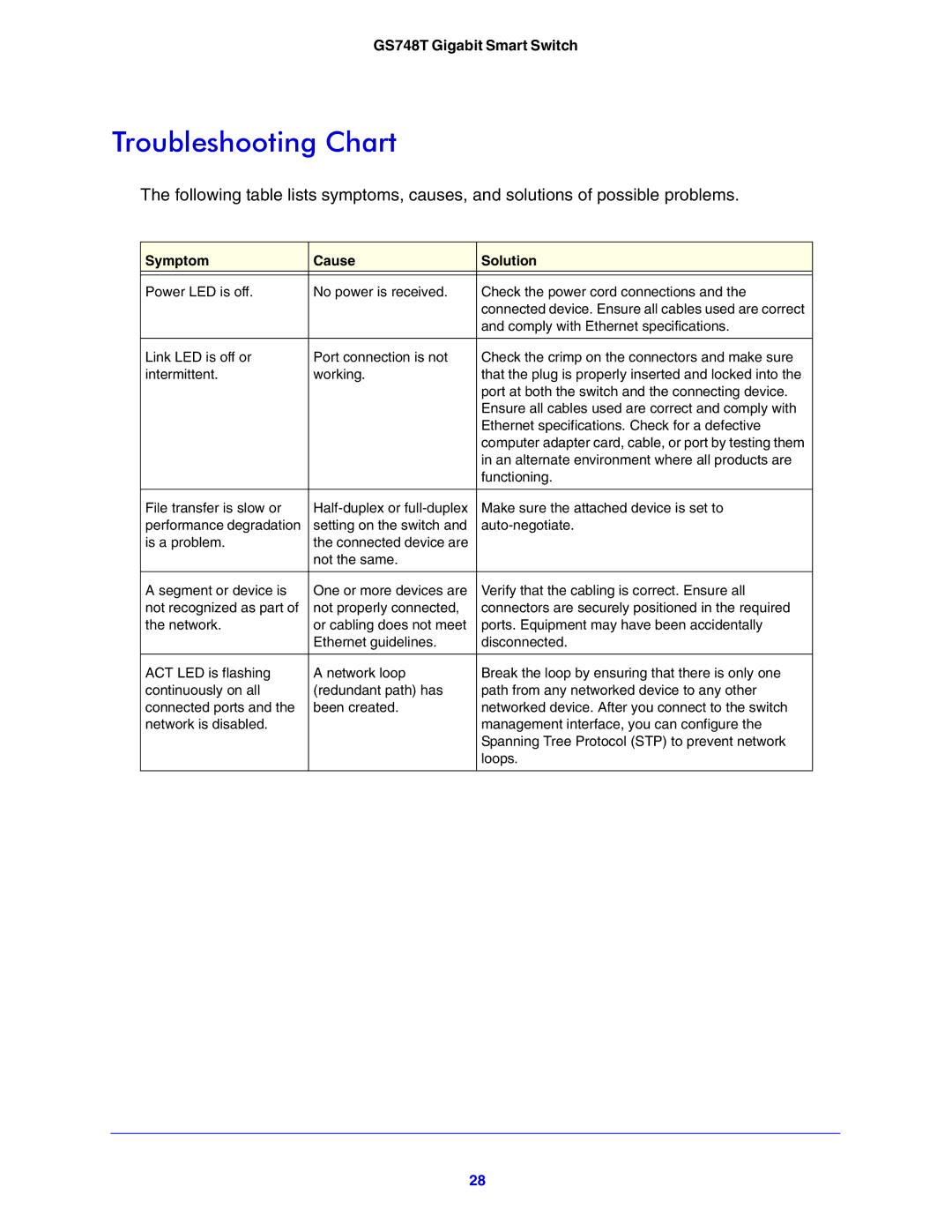 NETGEAR GS748T manual Troubleshooting Chart, Symptom Cause Solution 