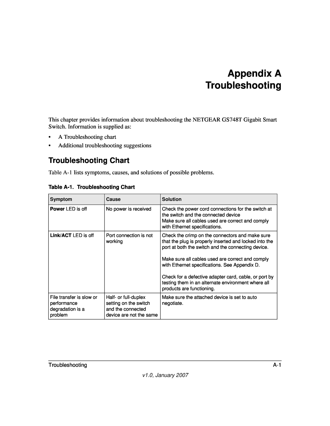 NETGEAR GS748T manual Appendix A Troubleshooting, Table A-1. Troubleshooting Chart, v1.0, January 