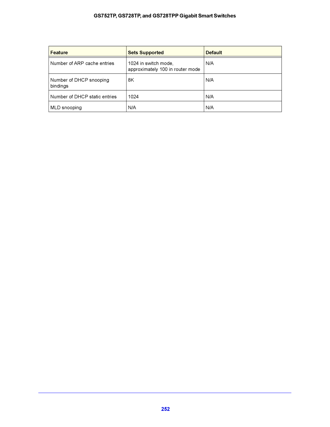 NETGEAR GS752TP, GS728TPP manual 252 