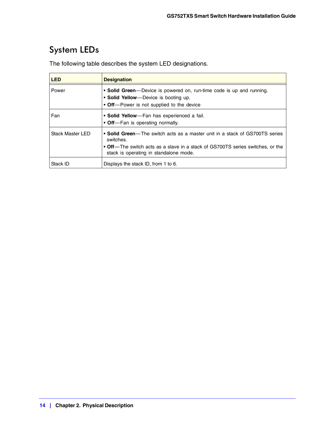 NETGEAR GS752TXS manual System LEDs, Following table describes the system LED designations 