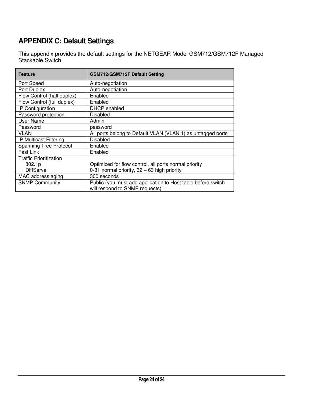 NETGEAR GSM712 manual Appendix C Default Settings 