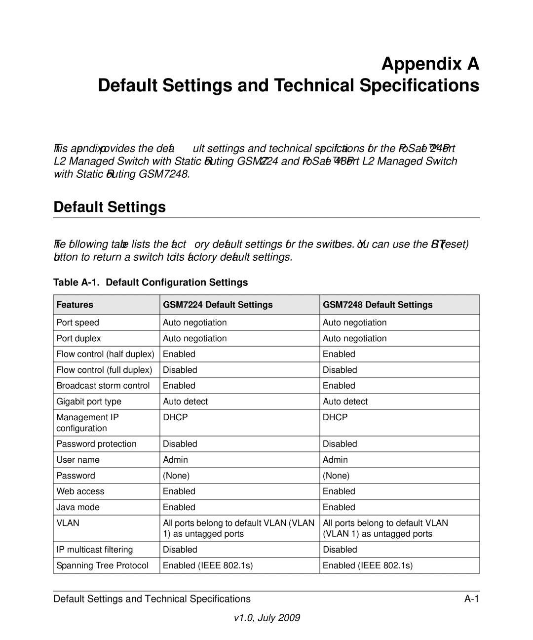 NETGEAR GSM7224 manual Appendix a Default Settings and Technical Specifications, Table A-1. Default Configuration Settings 