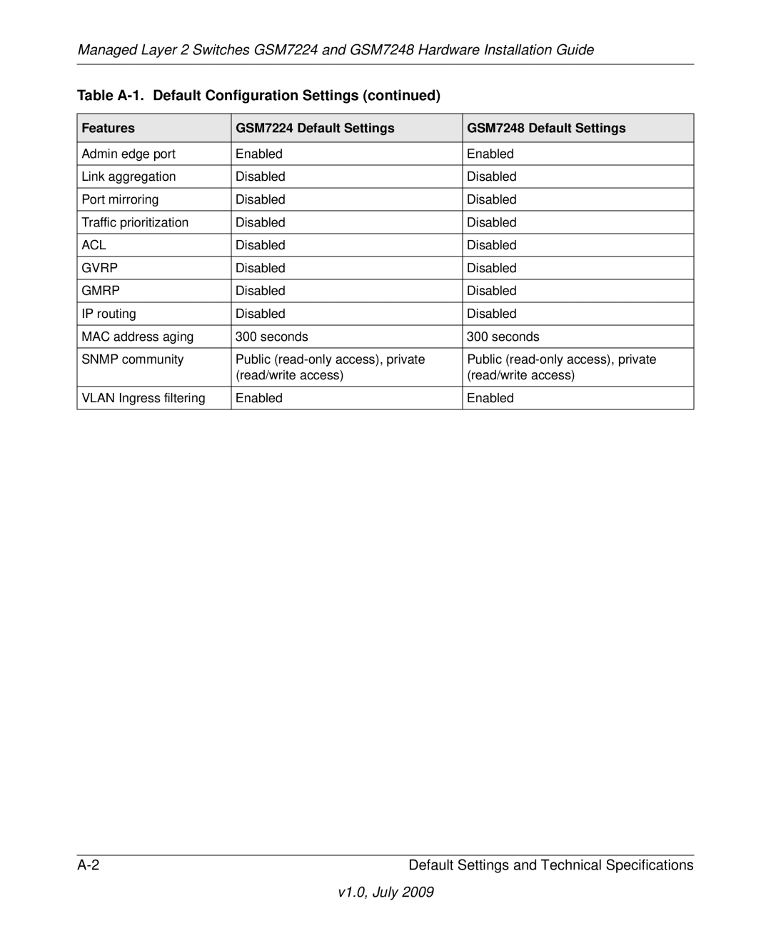 NETGEAR GSM7248, GSM7224 manual Acl, Gvrp, Gmrp 