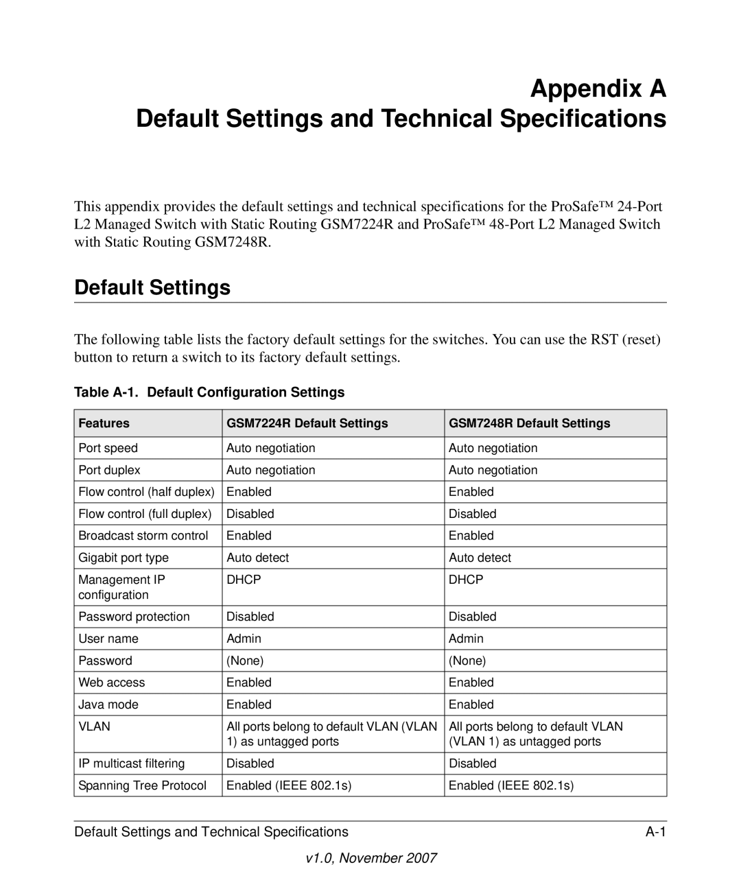 NETGEAR GSM7248R Appendix a Default Settings and Technical Specifications, Table A-1. Default Configuration Settings, Dhcp 