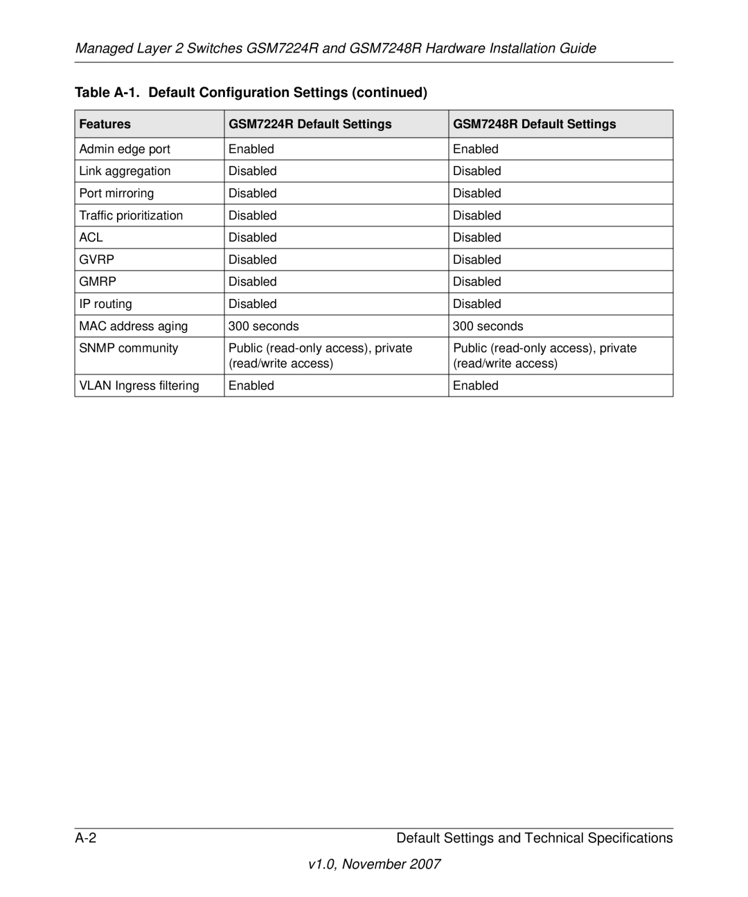 NETGEAR GSM7248R manual Acl, Gvrp, Gmrp 