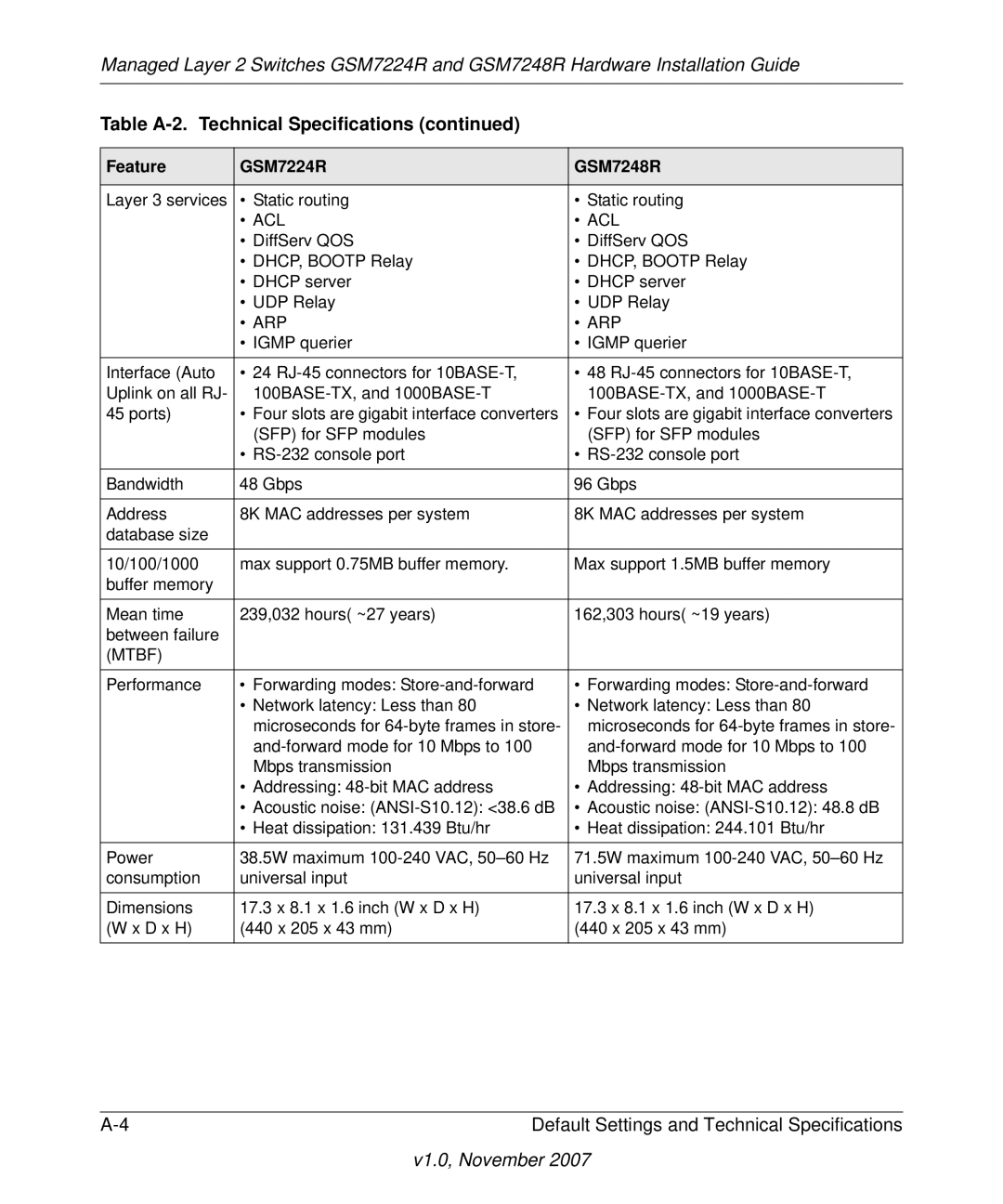 NETGEAR GSM7248R manual Arp, Mtbf 