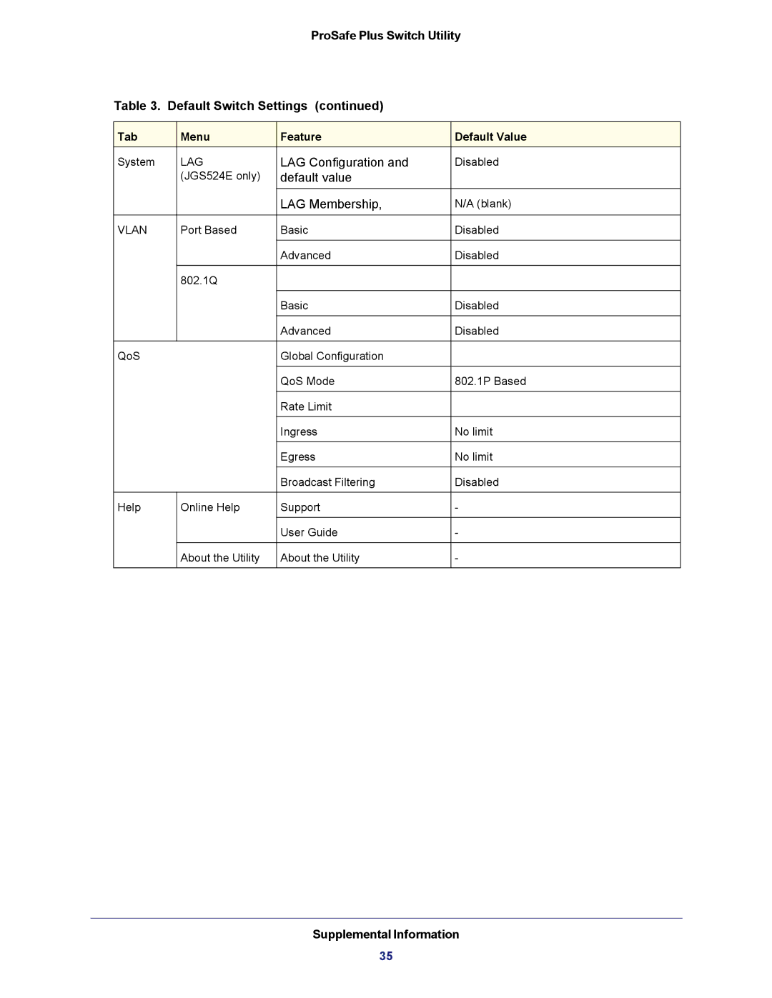 NETGEAR JGS524E-100NAS manual ProSafe Plus Switch Utility Default Switch Settings 