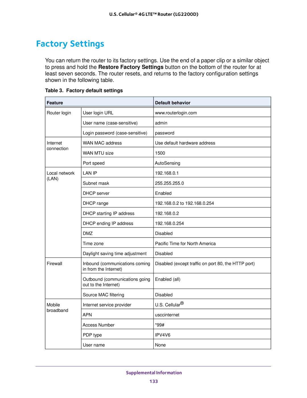 NETGEAR (LG2200D) user manual Factory Settings, Factory default settings 