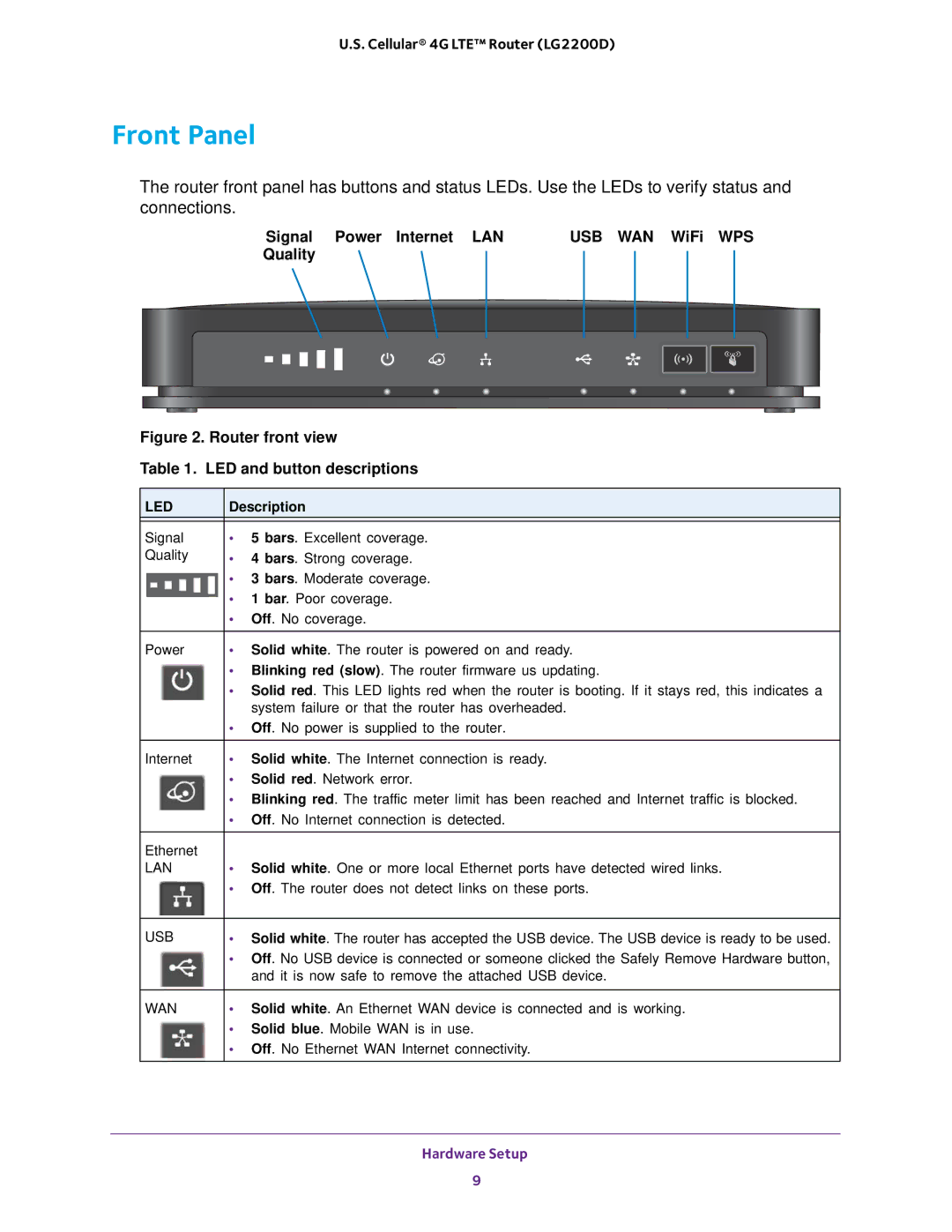 NETGEAR (LG2200D) user manual Front Panel, Signal Power Internet LAN USB WAN WiFi WPS Quality 