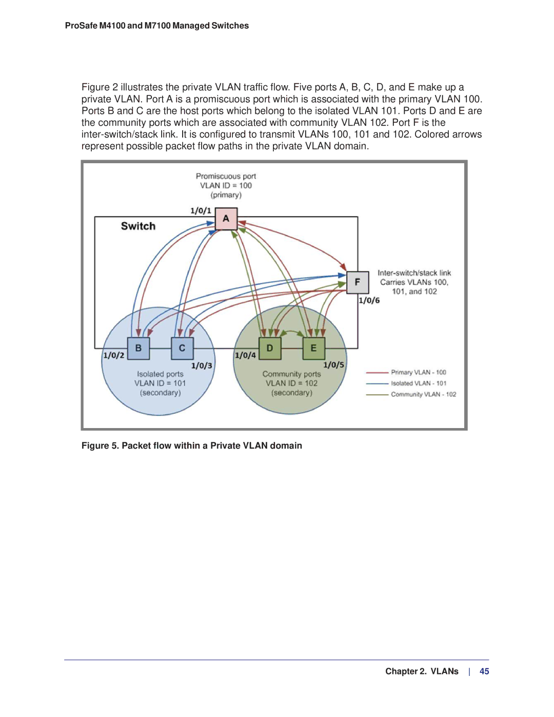 NETGEAR M4100, M7100 manual Packet flow within a Private Vlan domain VLANs 