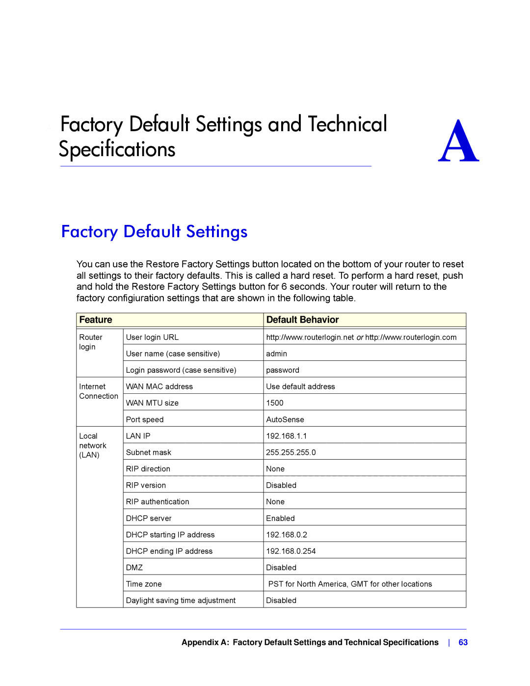 NETGEAR MBRN3000-100NAS user manual Factory Default Settings, Feature Default Behavior, Lan Ip, Dmz 