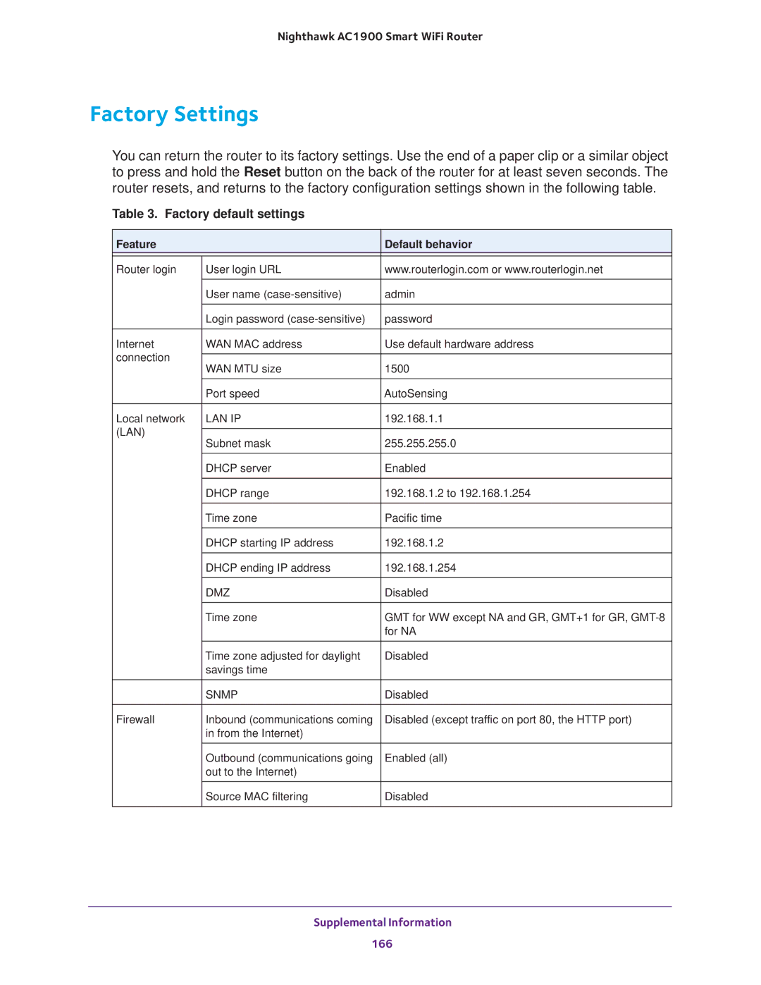 NETGEAR Model R7000 user manual Factory Settings, Factory default settings 