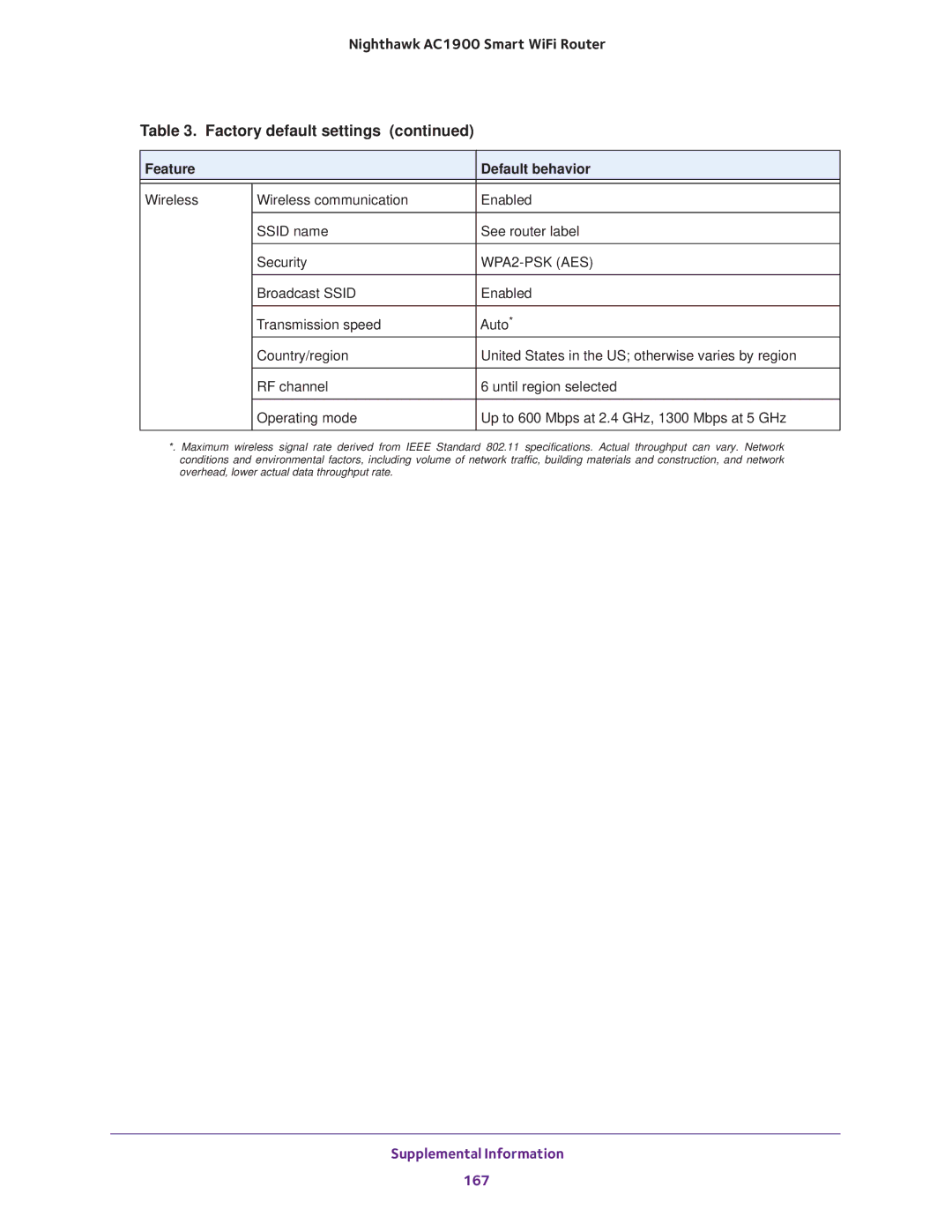 NETGEAR Model R7000 user manual Supplemental Information 167 