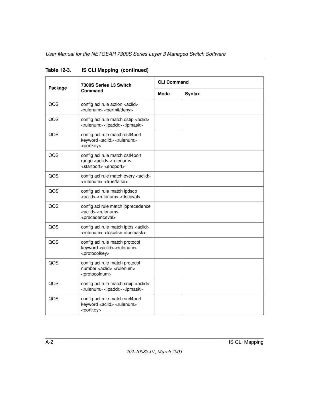 NETGEAR NETGEAR user manual Config acl rule action aclid Rulenum permit/deny 