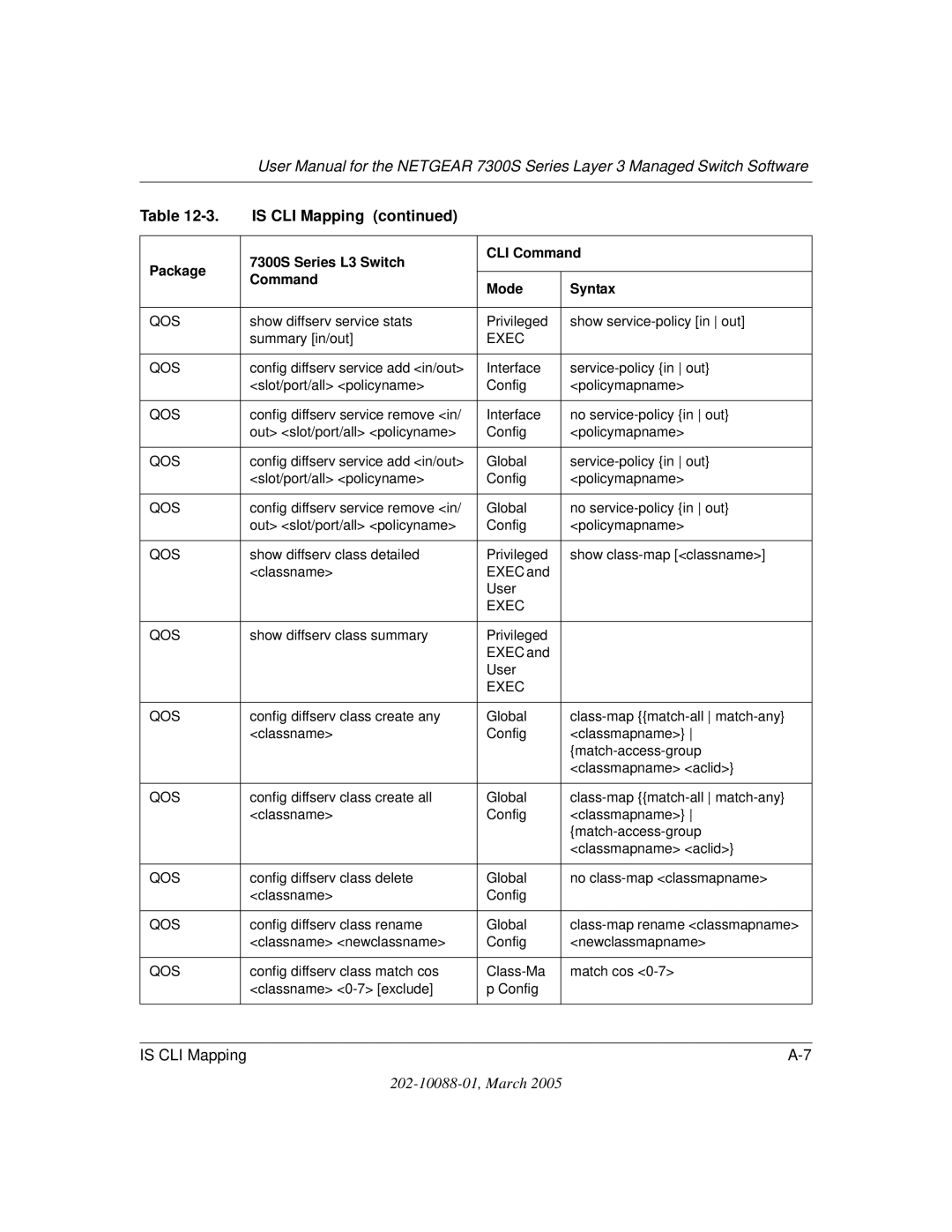 NETGEAR NETGEAR user manual Show diffserv class summary Privileged Exec User 