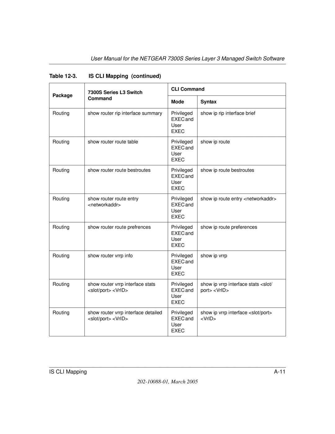 NETGEAR NETGEAR user manual Is CLI Mapping 