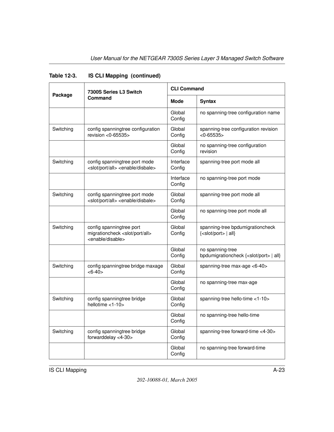 NETGEAR NETGEAR user manual Global No spanning-tree configuration name Config 