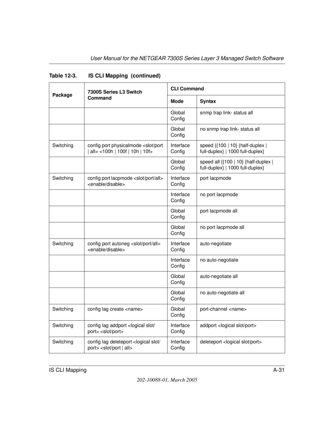 NETGEAR NETGEAR user manual Config lag create name Global Port-channel name 