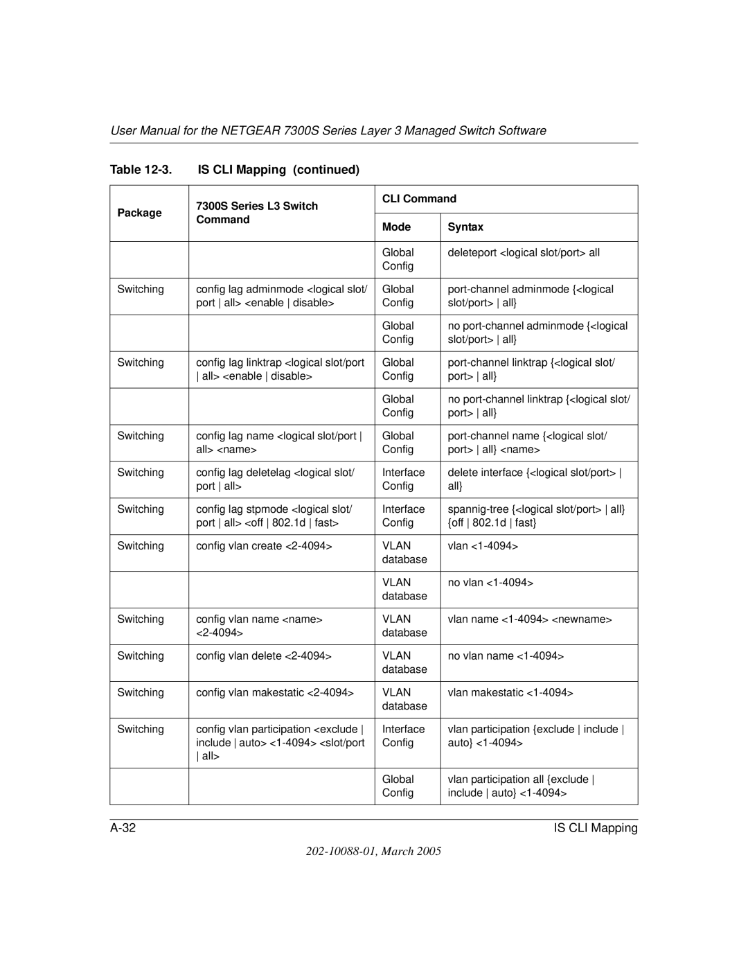 NETGEAR NETGEAR user manual Global Deleteport logical slot/port all Config 