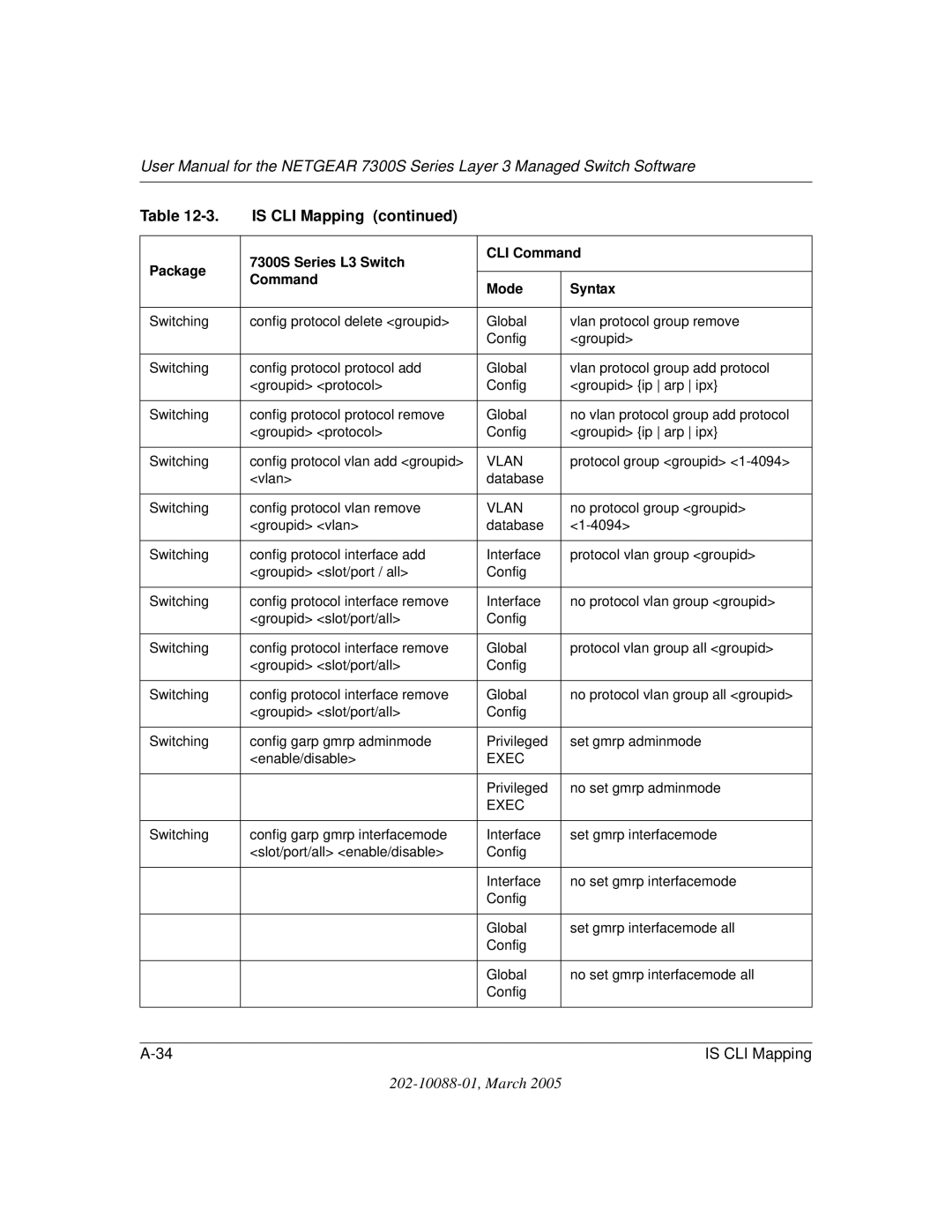 NETGEAR NETGEAR user manual Config protocol vlan add groupid 