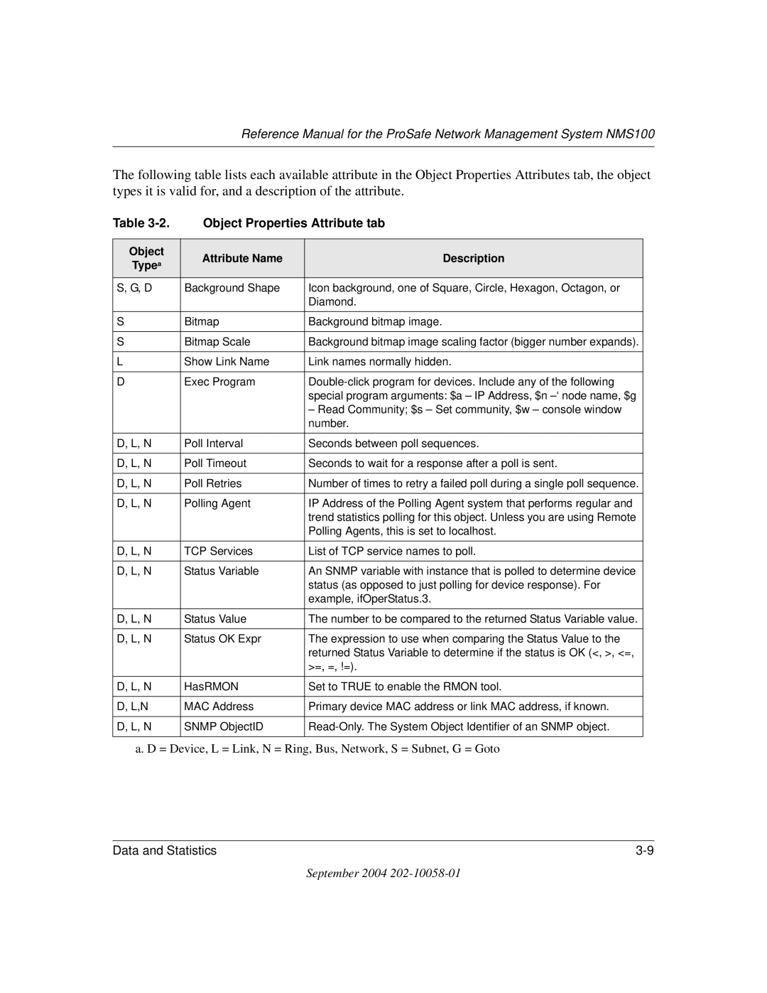 NETGEAR NMS100 manual Object Properties Attribute tab, Object Attribute Name Description Type a 