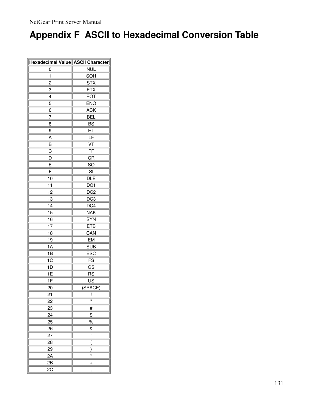 NETGEAR PS100 manual Appendix F Ascii to Hexadecimal Conversion Table, Hexadecimal Value Ascii Character 