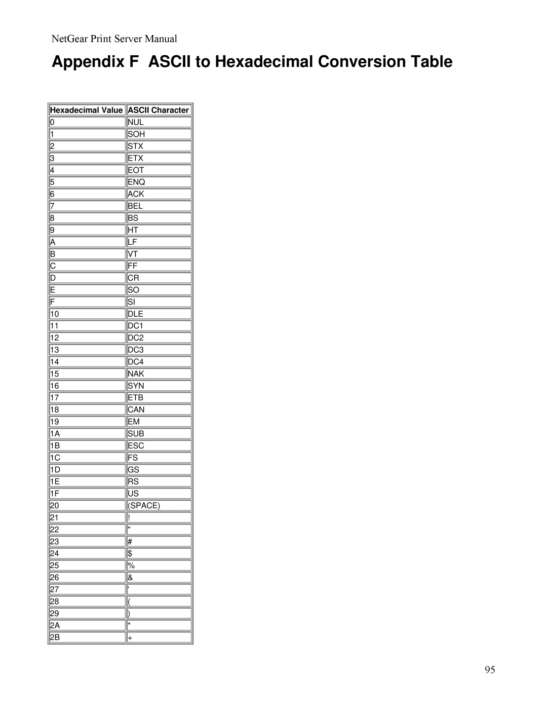 NETGEAR PS111W manual Appendix F Ascii to Hexadecimal Conversion Table, Hexadecimal Value Ascii Character 