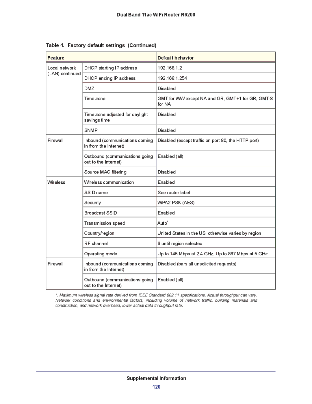 NETGEAR R6200-100NAS user manual 120 