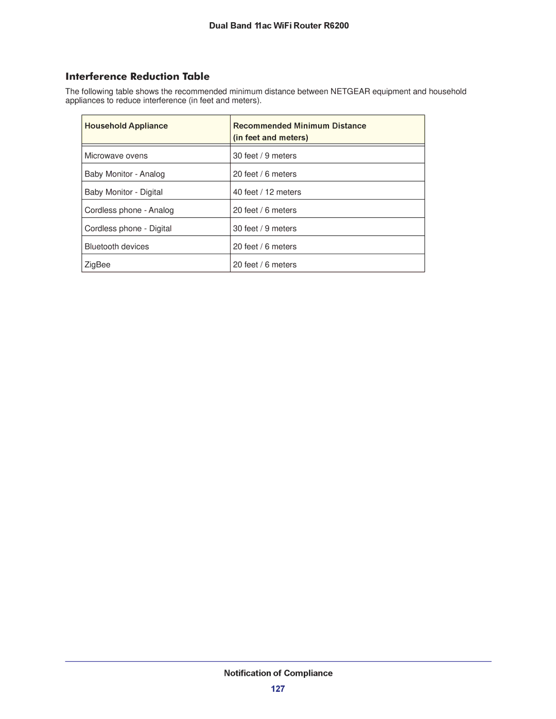 NETGEAR R6200-100NAS user manual Interference Reduction Table 