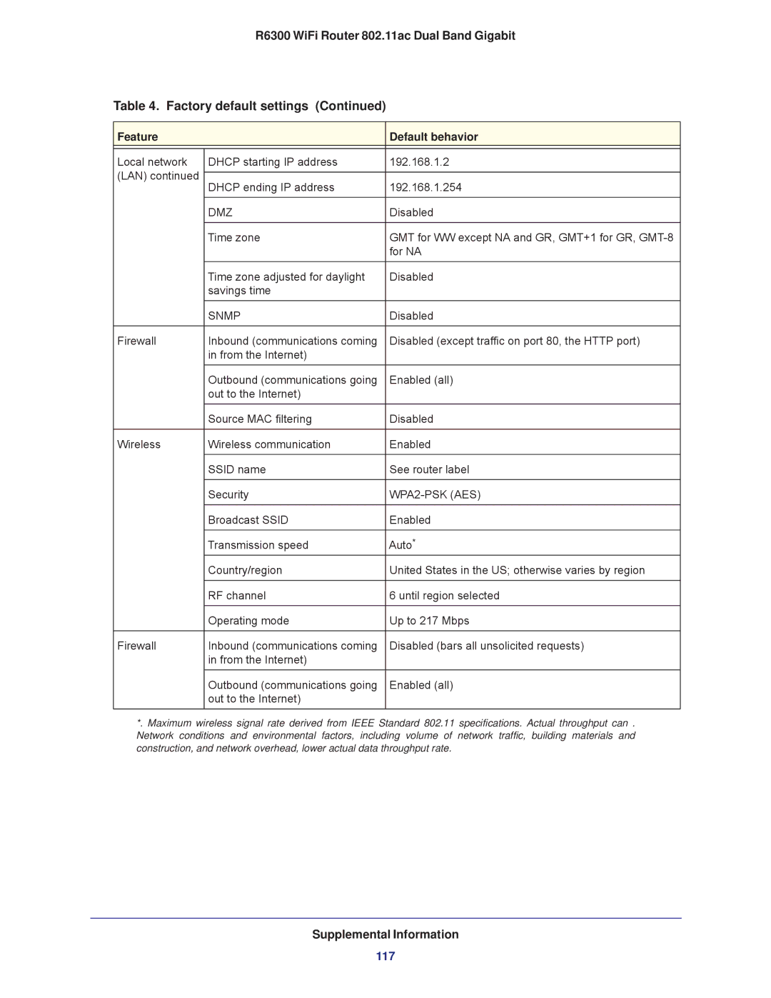 NETGEAR R6300-100NAS user manual 117 