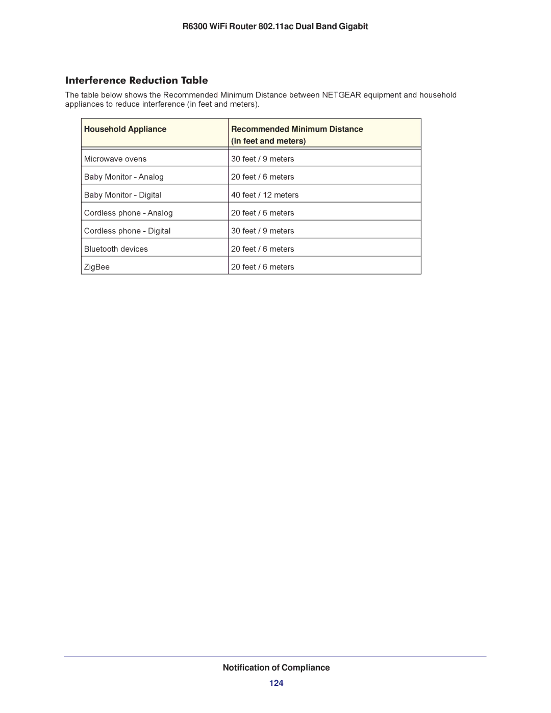 NETGEAR R6300-100NAS user manual Interference Reduction Table 