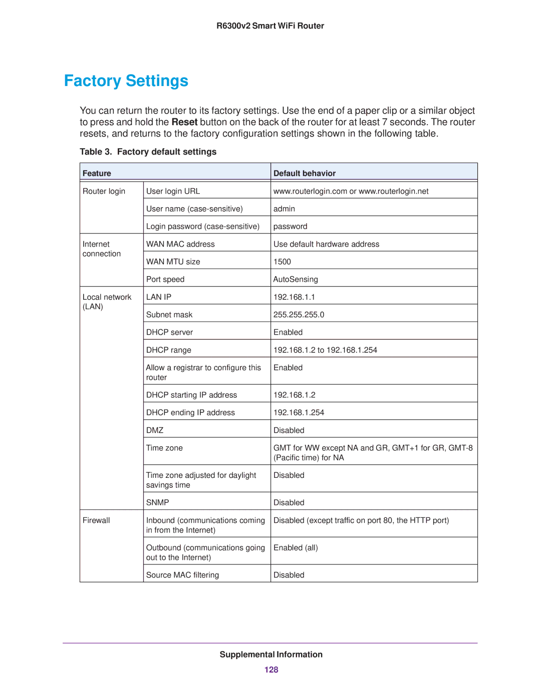 NETGEAR R6300 user manual Factory Settings, Factory default settings 