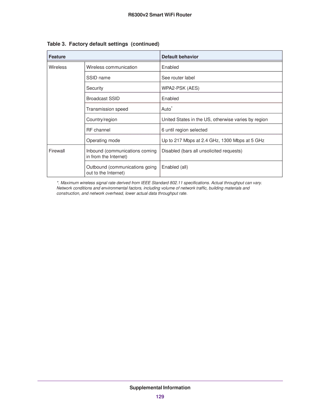 NETGEAR R6300 user manual 129 