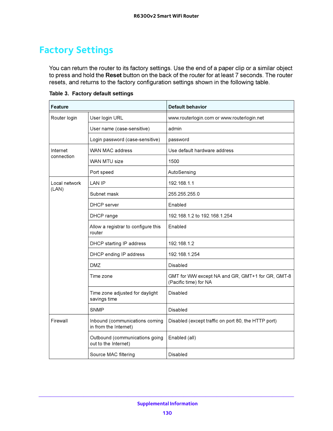 NETGEAR R6300v2 user manual Factory Settings, Factory default settings 