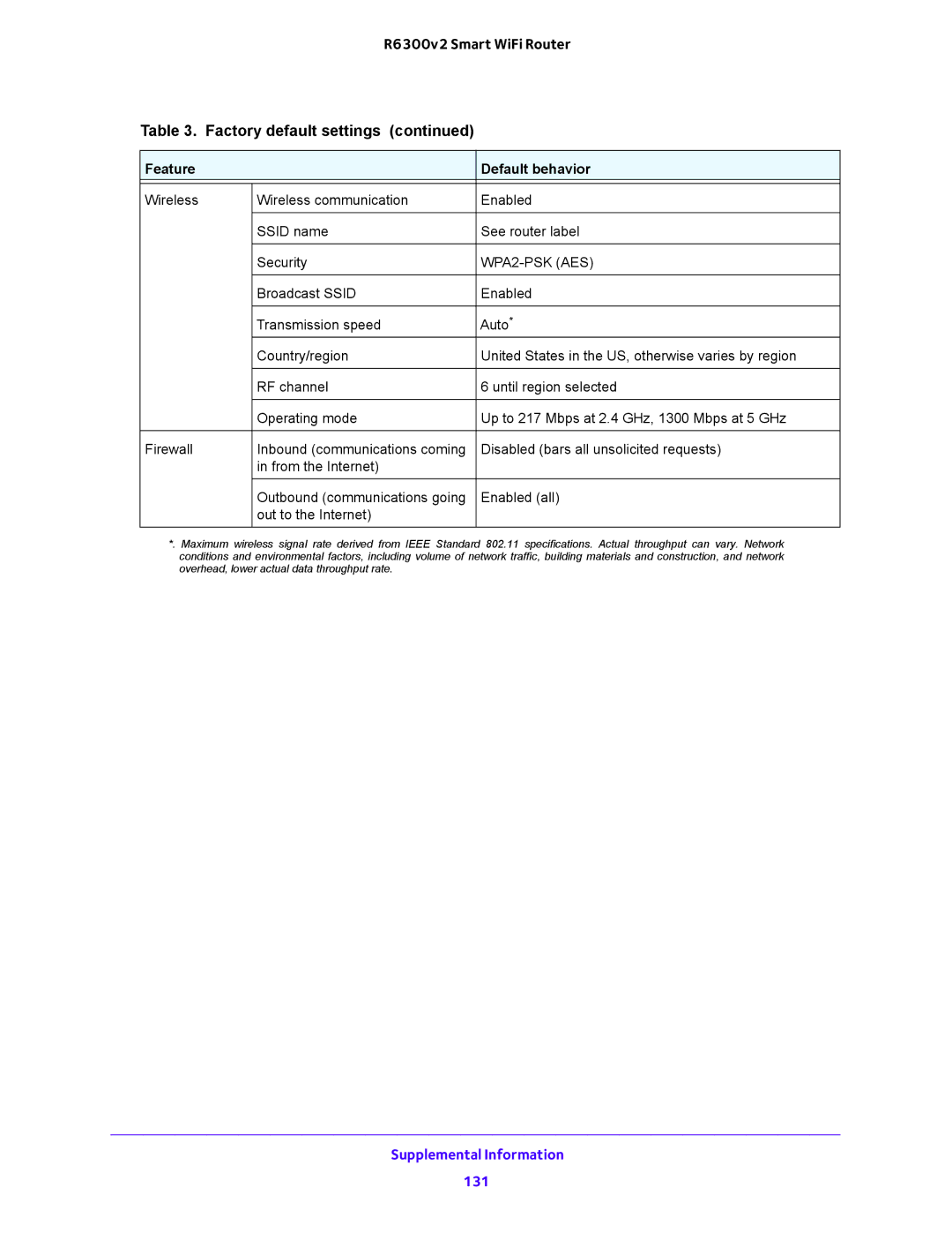 NETGEAR R6300v2 user manual Supplemental Information 131 