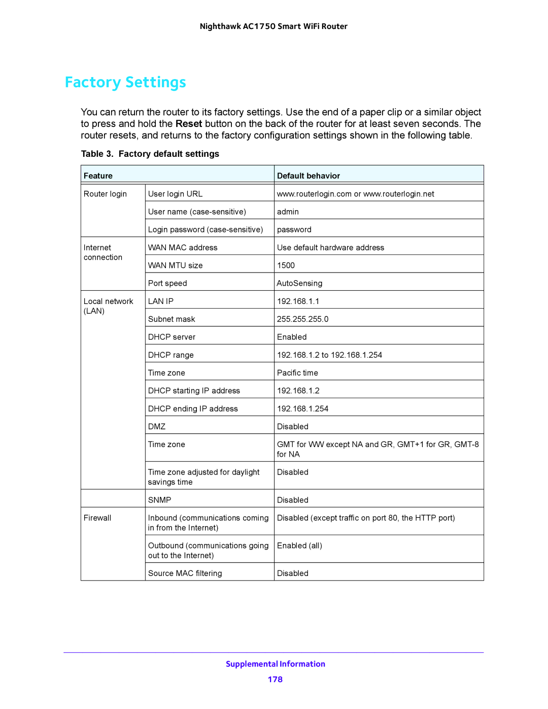 NETGEAR R6700 user manual Factory Settings, Factory default settings 