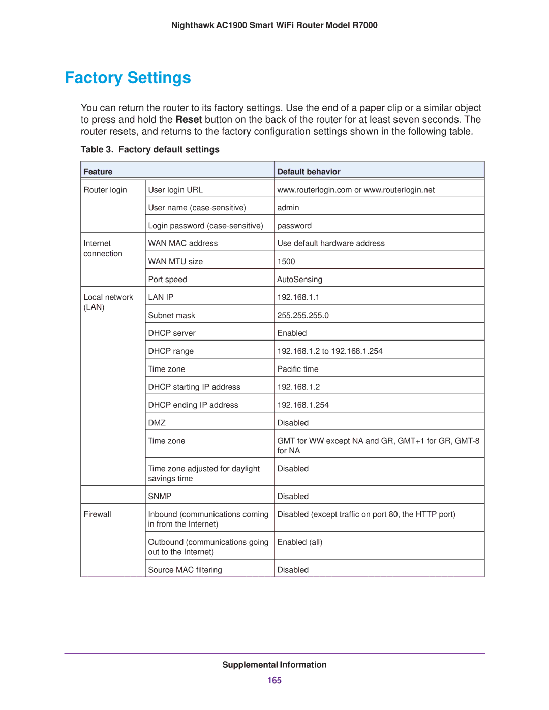 NETGEAR R7000 user manual Factory Settings, Factory default settings 