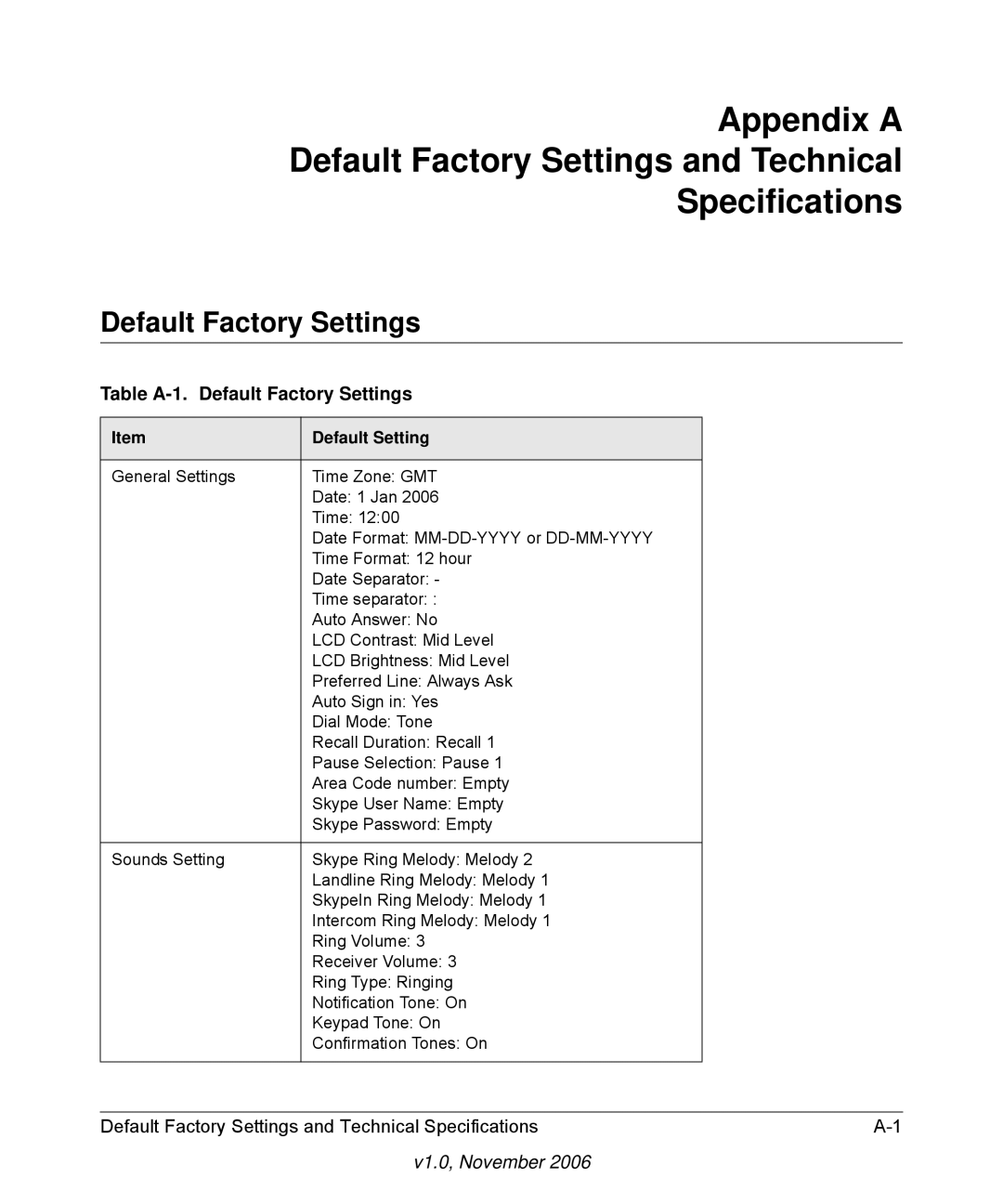 NETGEAR SPH200D user manual Table A-1. Default Factory Settings, Default Setting 