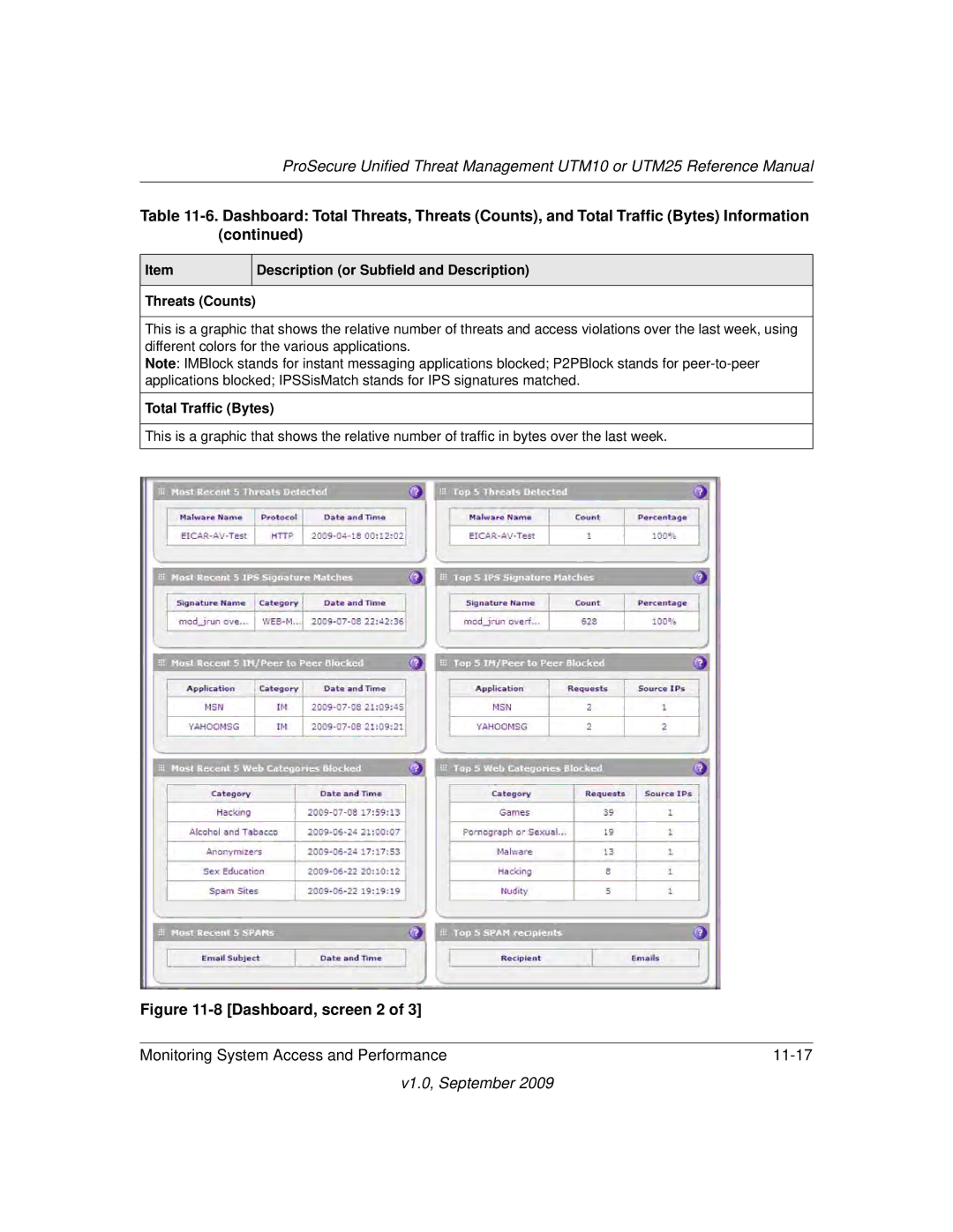 NETGEAR UTM25-100NAS, UTM10EW-100NAS, UTM25EW-100NAS manual Threats Counts, Total Traffic Bytes 