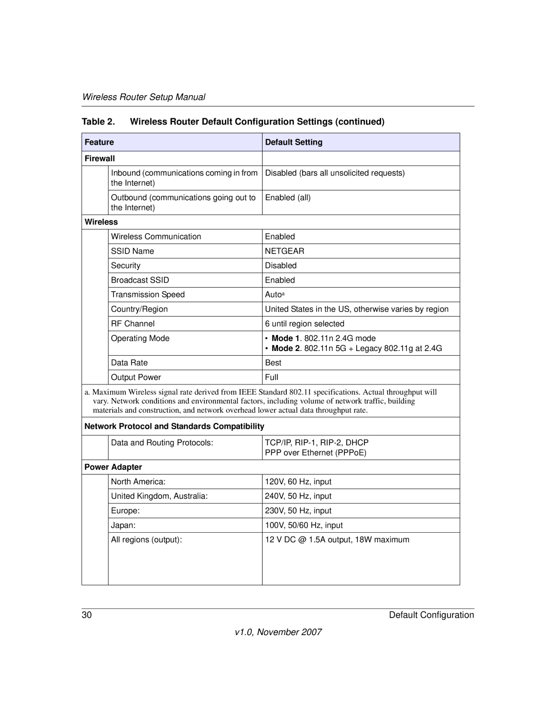 NETGEAR V1.0 manual Network Protocol and Standards Compatibility 