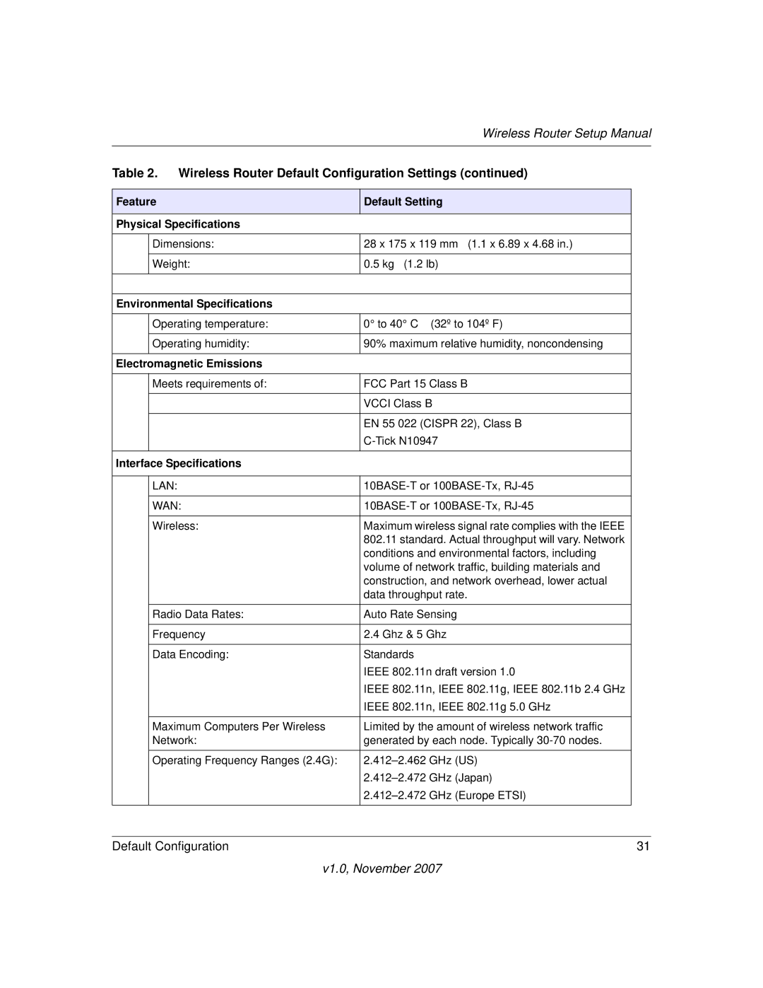 NETGEAR V1.0 manual Feature Default Setting Physical Specifications 