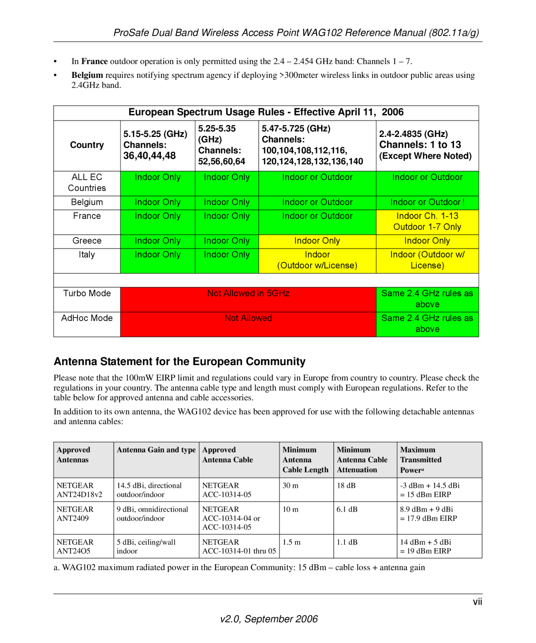 NETGEAR WAG102NA manual Antenna Statement for the European Community, European Spectrum Usage Rules Effective April 11 