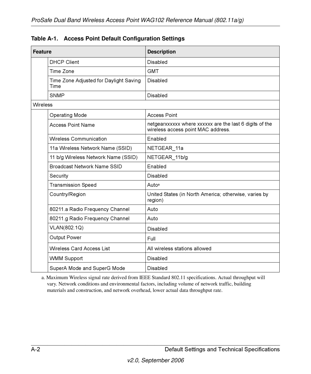 NETGEAR WAG102NA manual Gmt 