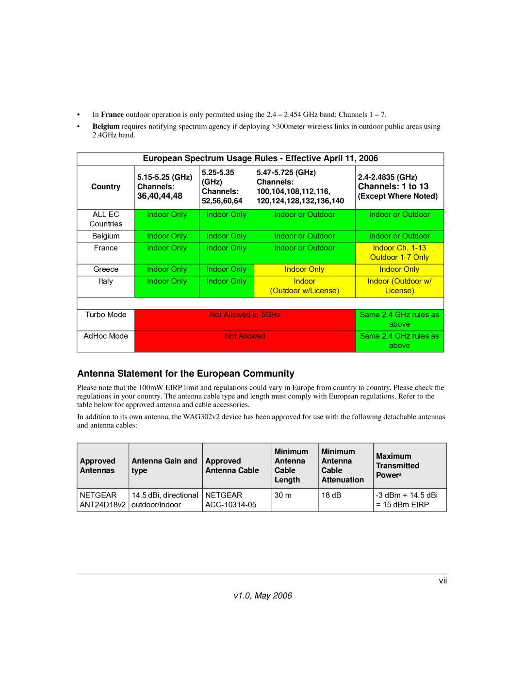 NETGEAR WAG302V2 manual Antenna Statement for the European Community, European Spectrum Usage Rules Effective April 11 