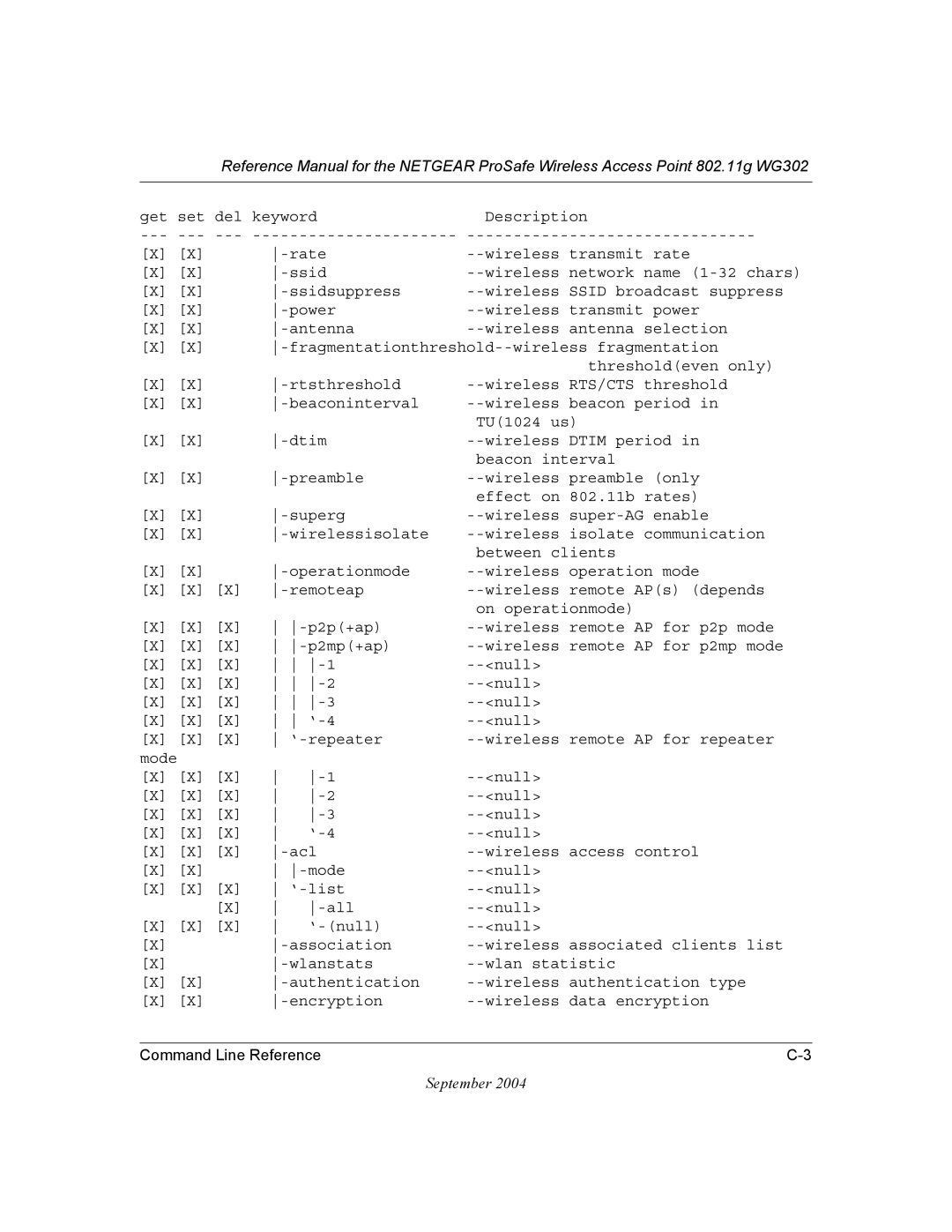 NETGEAR WG302 manual Command Line Reference 