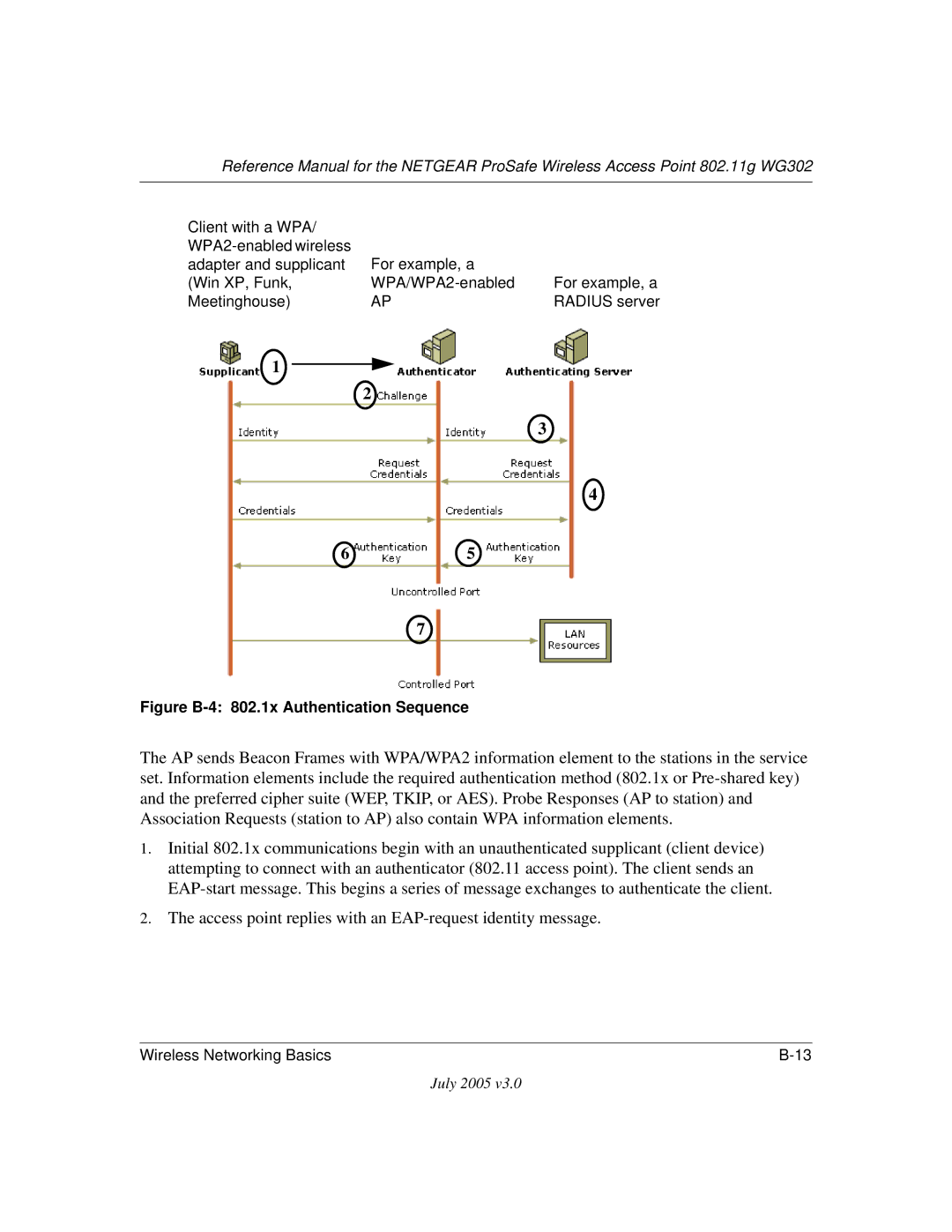 NETGEAR WG302NA manual Access point replies with an EAP-request identity message, Figure B-4 802.1x Authentication Sequence 