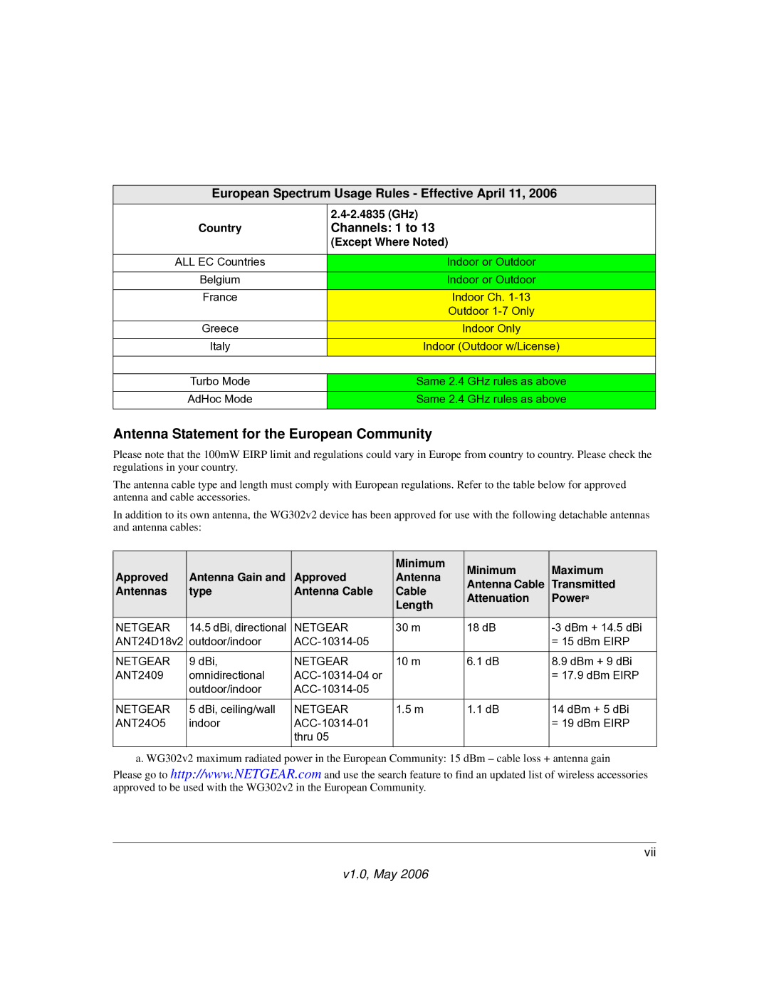 NETGEAR WG302v2 manual Antenna Statement for the European Community, European Spectrum Usage Rules Effective April 11 