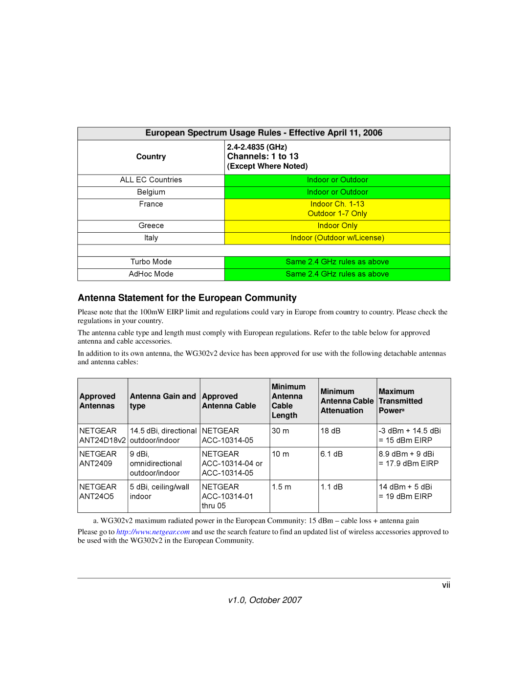 NETGEAR WG302v2 manual Antenna Statement for the European Community, European Spectrum Usage Rules Effective April 11 