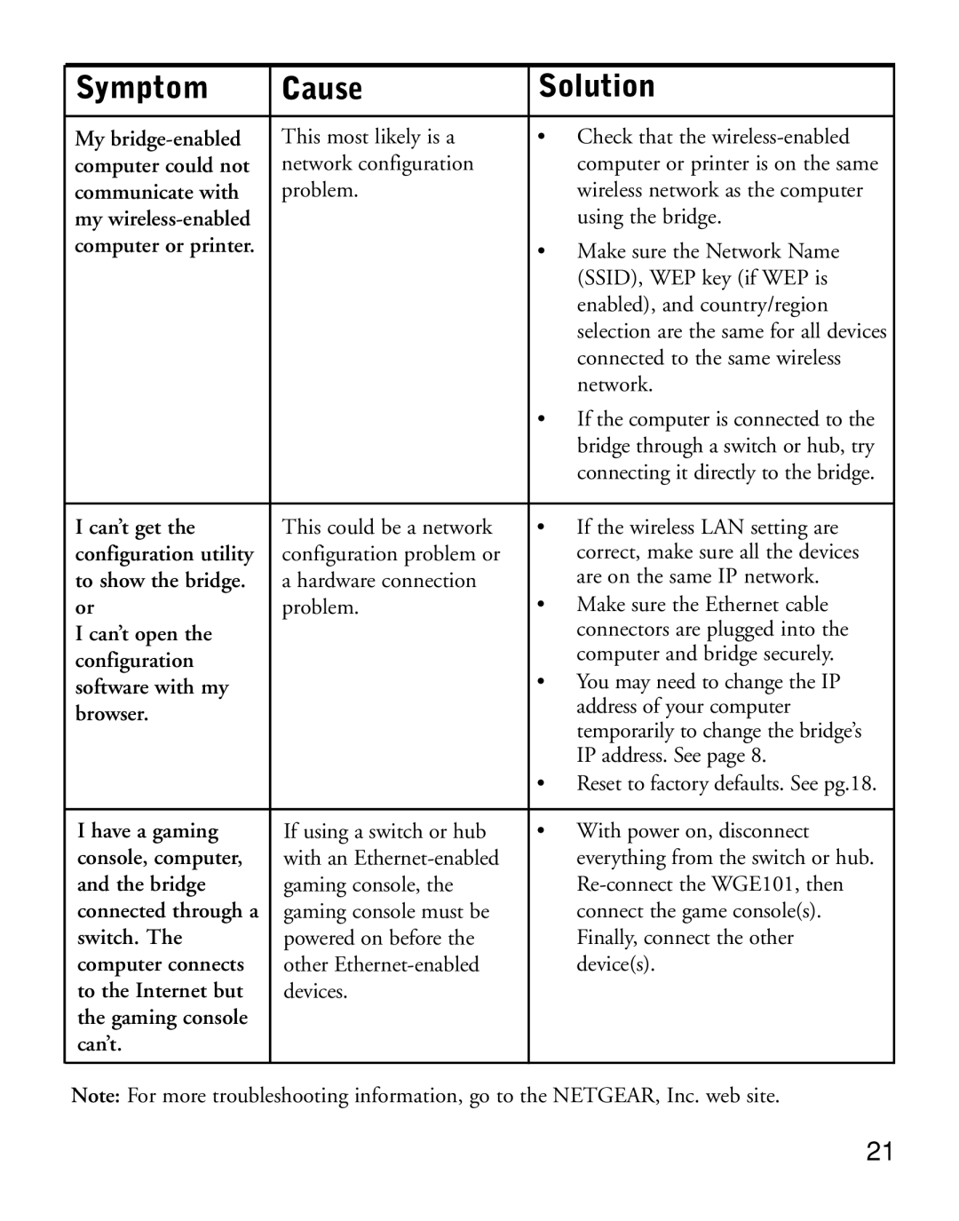 NETGEAR WGE101 manual Symptom Solution Cause 